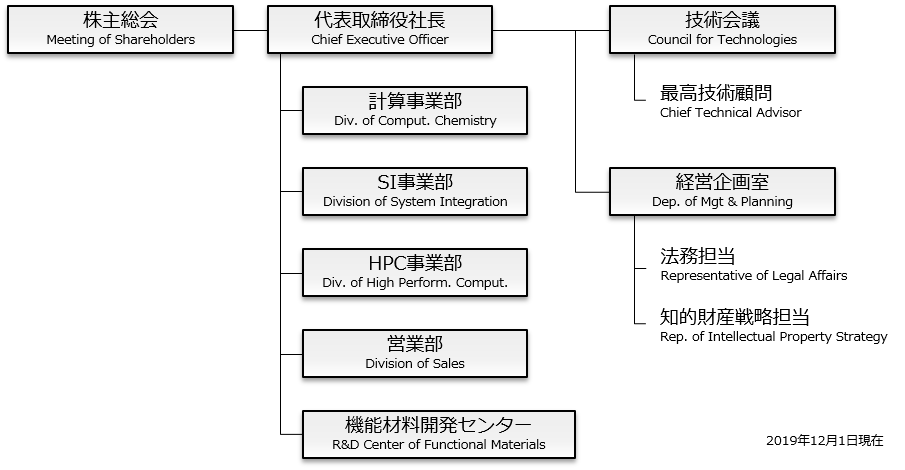 組織図