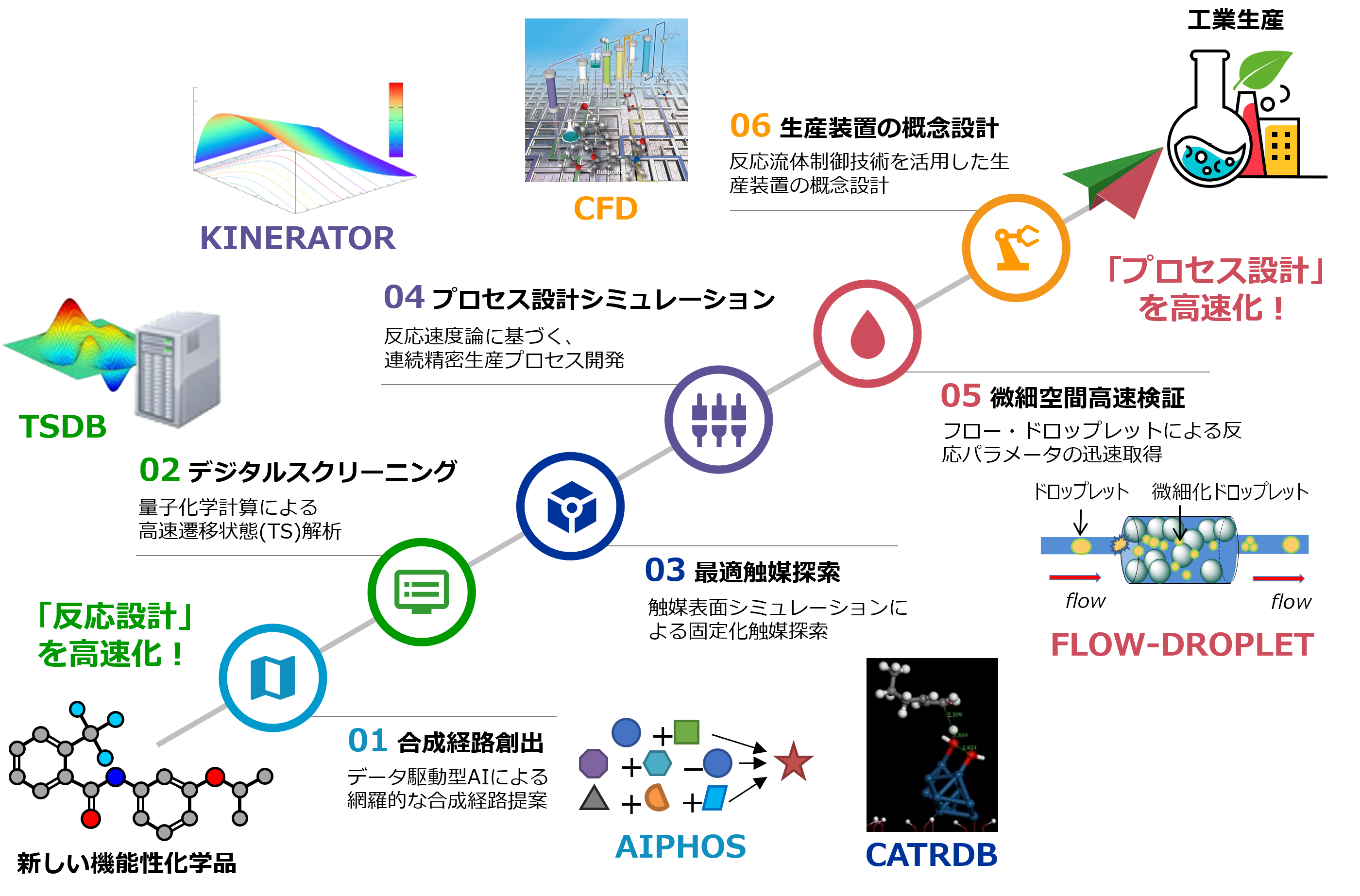 提案内容(デジタル駆動化学)