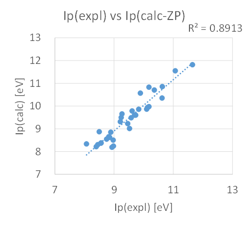 IP実測値・計算値相関( B3LYP/6-31+G(d) + ゼロ点補正 )