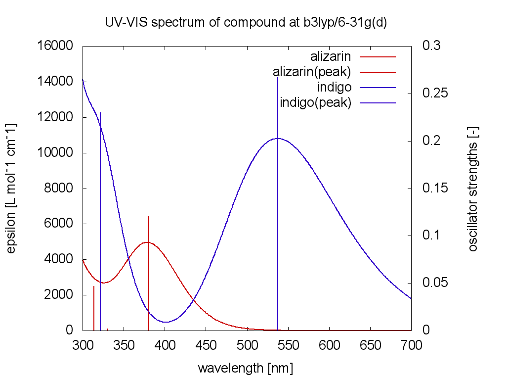 alizarin_indigo uvvis